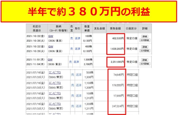 半年で約380万円の利益実績